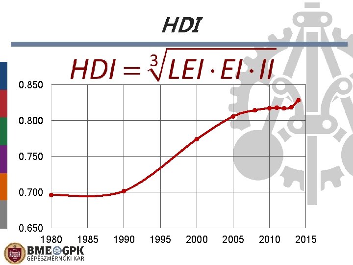 HDI 0. 850 0. 800 0. 750 0. 700 0. 650 1985 1990 1995