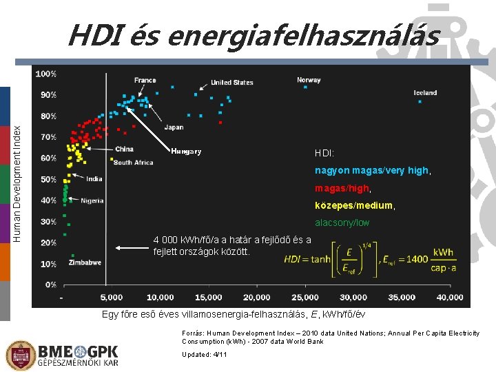 Human Development Index HDI és energiafelhasználás Hungary HDI: nagyon magas/very high, magas/high, közepes/medium, alacsony/low