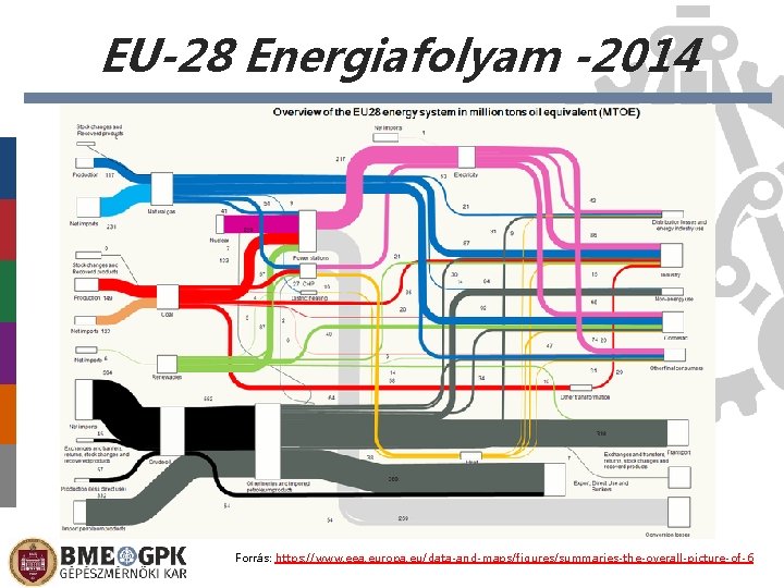 EU-28 Energiafolyam -2014 Forrás: https: //www. eea. europa. eu/data-and-maps/figures/summaries-the-overall-picture-of-6 