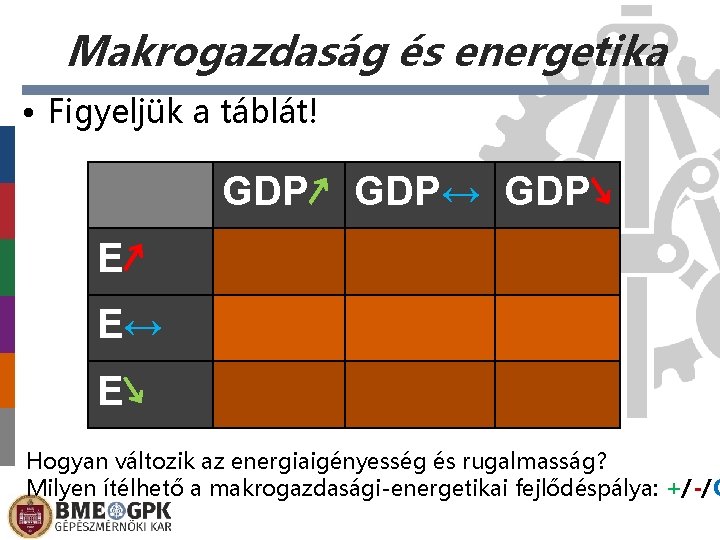 Makrogazdaság és energetika • Figyeljük a táblát! GDP↗ GDP↔ GDP↘ E↗ E↔ E↘ Hogyan