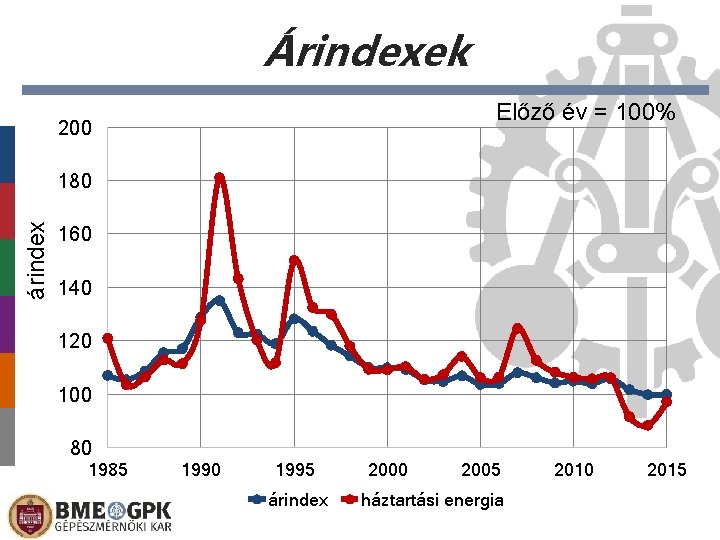 Árindexek Előző év = 100% 200 árindex 180 160 140 120 100 80 1985