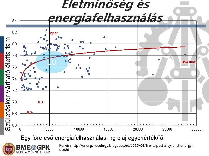 Életminőség és energiafelhasználás 84 Születéskor várható élettartam 82 Japan 80 78 EU 76 USA/Alaska