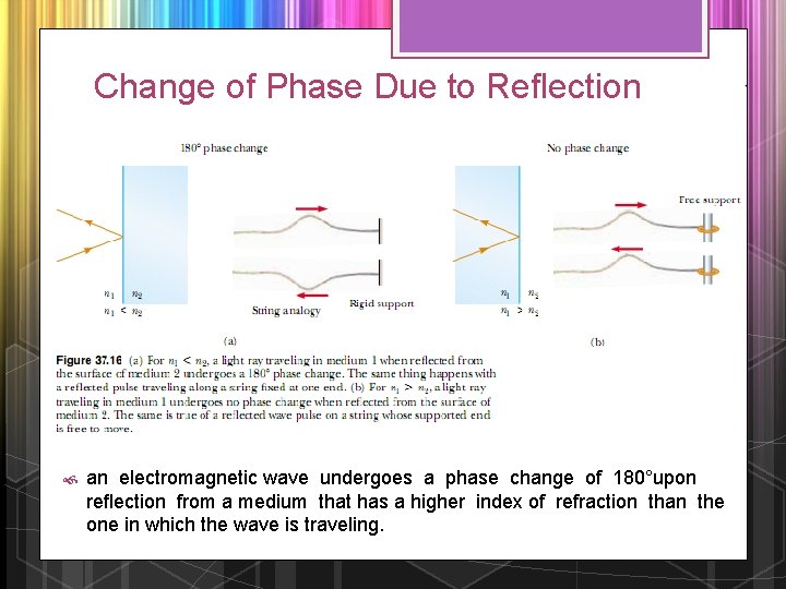 Change of Phase Due to Reﬂection an electromagnetic wave undergoes a phase change of