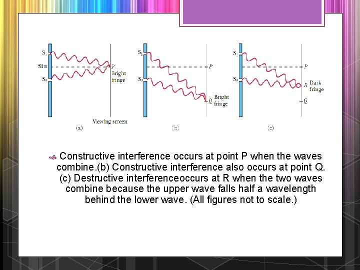 Constructive interference occurs at point P when the waves combine. (b) Constructive interference also