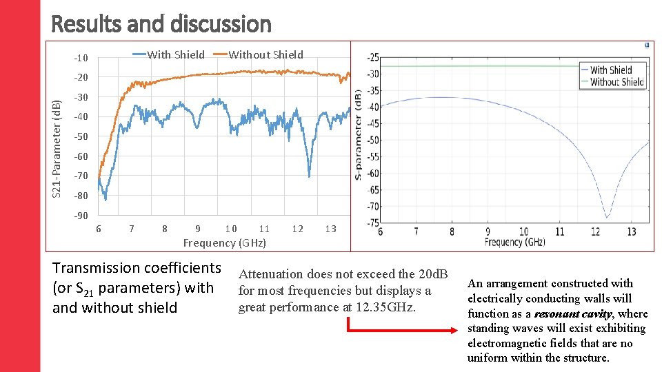 Results and discussion With Shield -10 5 GHz Without Shield S 21 -Parameter (d.