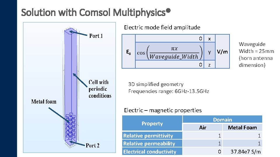 Solution with Comsol Multiphysics® Electric mode field amplitude 0 x y E 0 0