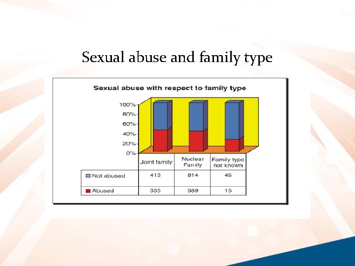 Sexual abuse and family type 