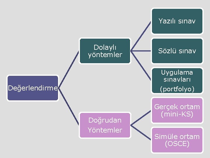 Yazılı sınav Dolaylı yöntemler Sözlü sınav Uygulama sınavları Değerlendirme (portfolyo) Doğrudan Yöntemler Gerçek ortam