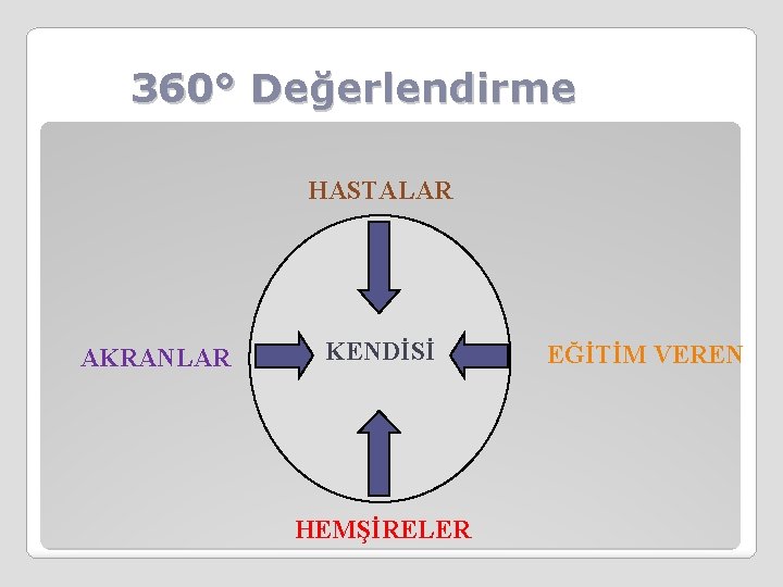 360° Değerlendirme HASTALAR AKRANLAR KENDİSİ HEMŞİRELER EĞİTİM VEREN 