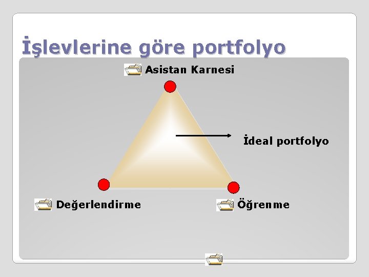 İşlevlerine göre portfolyo Asistan Karnesi İdeal portfolyo Değerlendirme Öğrenme 