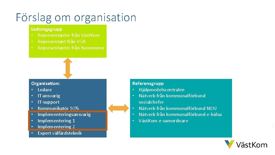 Förslag om organisation Ledningsgrupp • Representanter från Väst. Kom • Representant från VGR •