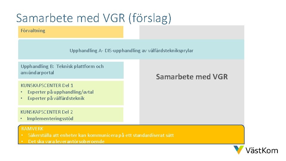Samarbete med VGR (förslag) Förvaltning Upphandling A- DIS-upphandling av välfärdstekniksprylar Upphandling B: Teknisk plattform