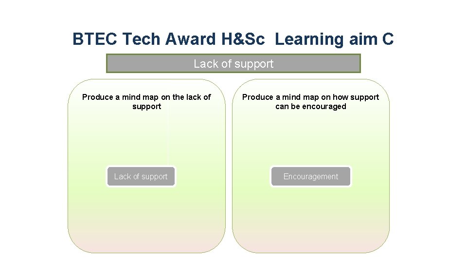 BTEC Tech Award H&Sc Learning aim C Lack of support Produce a mind map