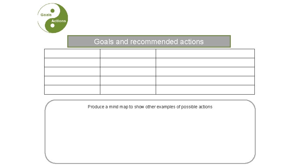 Goals and recommended actions Goal Example action The actions must… Produce a mind map