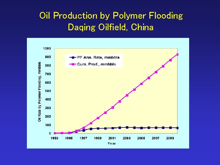 Oil Production by Polymer Flooding Daqing Oilfield, China 