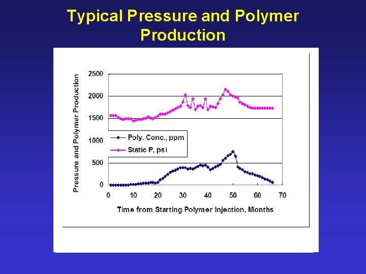 Typical Pressure and Polymer Production 