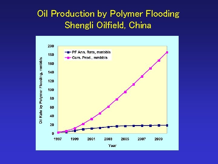 Oil Production by Polymer Flooding Shengli Oilfield, China 