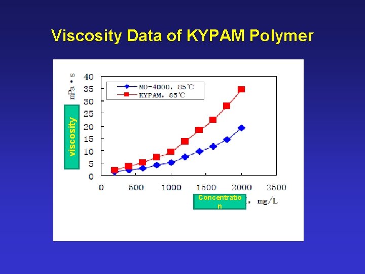 viscosity Viscosity Data of KYPAM Polymer Concentratio n 