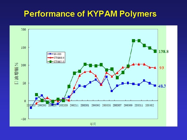 Performance of KYPAM Polymers 