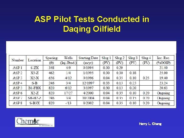 ASP Pilot Tests Conducted in Daqing Oilfield Harry L. Chang 