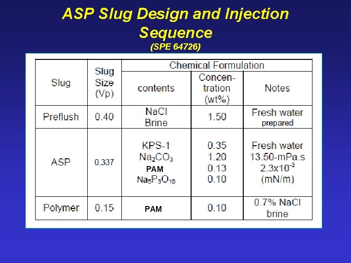 ASP Slug Design and Injection Sequence (SPE 64726) PAM 