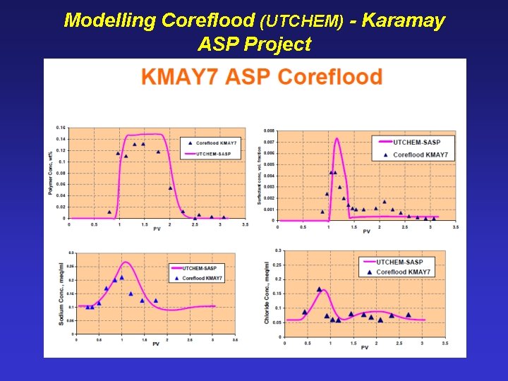 Modelling Coreflood (UTCHEM) - Karamay ASP Project 