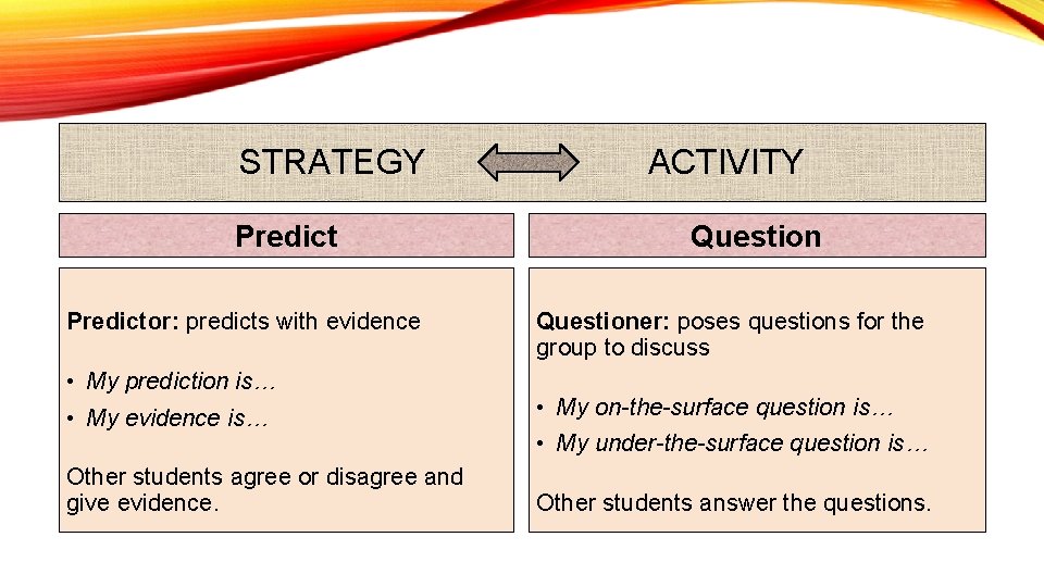 STRATEGY ACTIVITY Predictor: predicts with evidence • My prediction is… Questioner: poses questions for