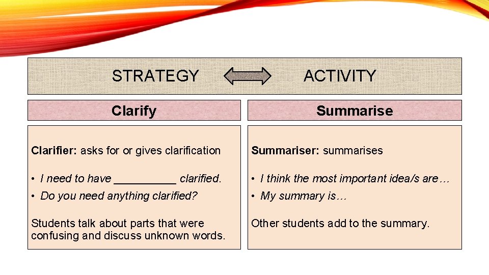 STRATEGY ACTIVITY Clarify Summarise Clarifier: asks for or gives clarification Summariser: summarises • I