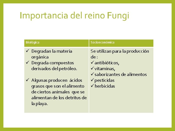 Importancia del reino Fungi Biológica Socioeconómica ü Degradan la materia orgánica ü Degrada compuestos