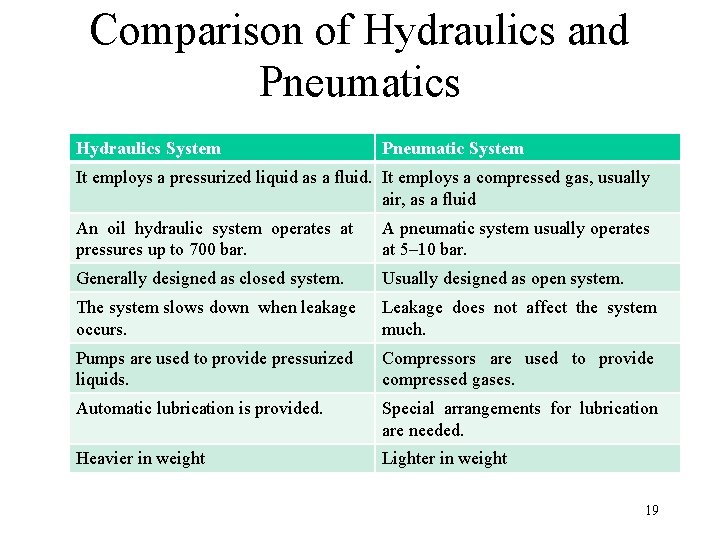 Comparison of Hydraulics and Pneumatics Hydraulics System Pneumatic System It employs a pressurized liquid