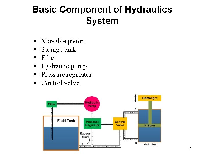 Basic Component of Hydraulics System § § § Movable piston Storage tank Filter Hydraulic