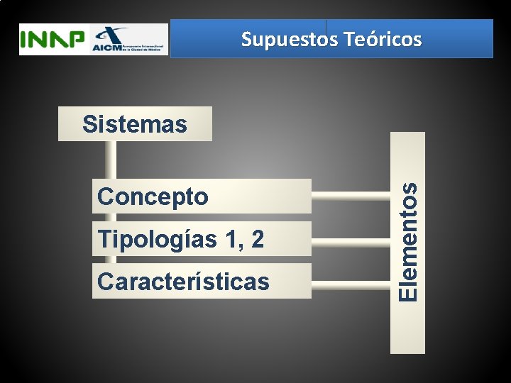 Supuestos Teóricos Concepto Tipologías 1, 2 Características Elementos Sistemas 