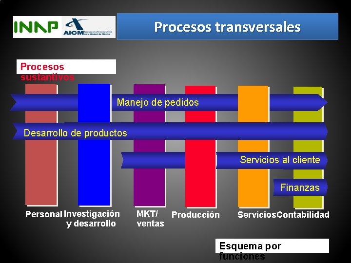 Procesos transversales Procesos sustantivos Manejo de pedidos Desarrollo de productos Servicios al cliente Finanzas