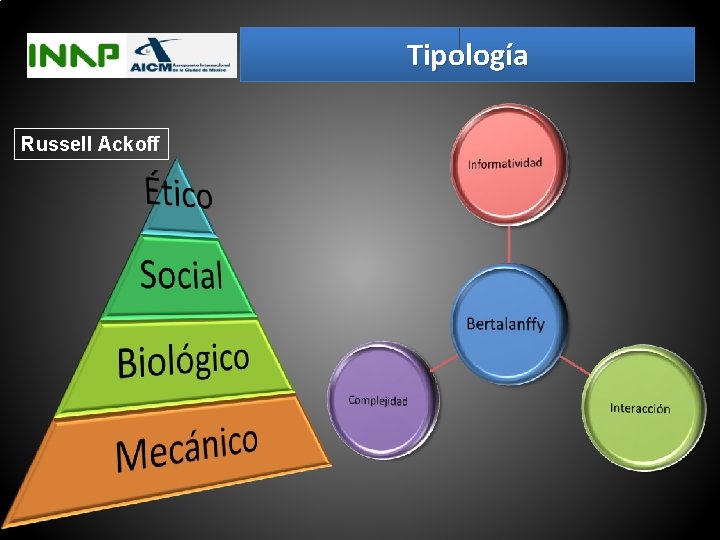 Tipología Russell Ackoff 