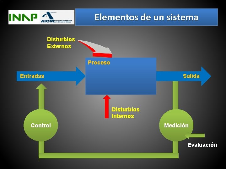 Elementos de un sistema Disturbios Externos Proceso Salida Entradas Disturbios Internos Control Medición Evaluación