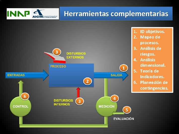 Herramientas complementarias 1. ID objetivos. 2. Mapeo de procesos. 3. Análisis de riesgos. 4.