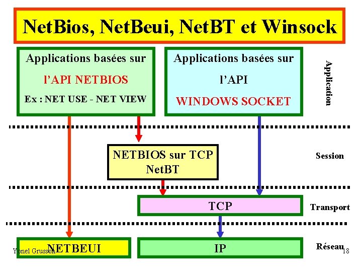 Net. Bios, Net. Beui, Net. BT et Winsock Applications basées sur l’API NETBIOS l’API