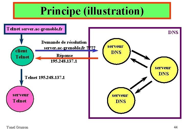 Principe (illustration) Telnet server. ac-grenoble. fr client Telnet Demande de résolution server. ac-grenoble. fr