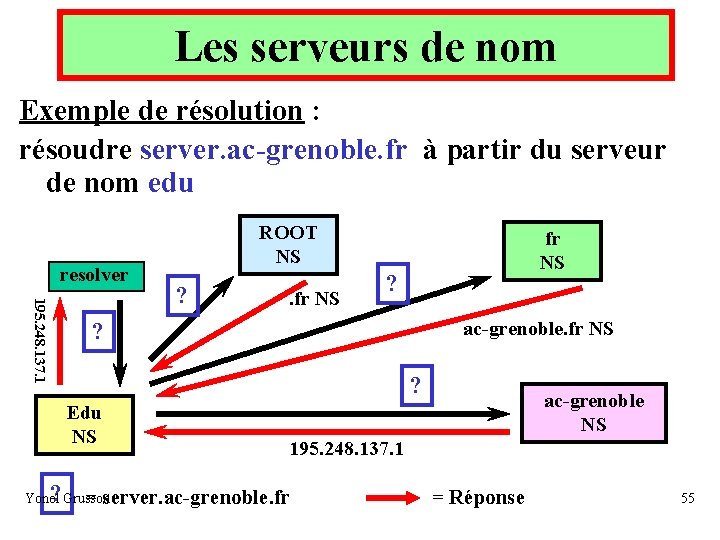Les serveurs de nom Exemple de résolution : résoudre server. ac-grenoble. fr à partir