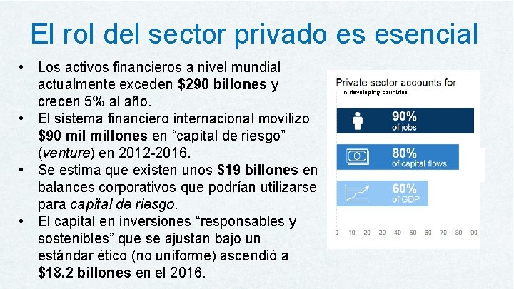 El rol del sector privado es esencial • Los activos financieros a nivel mundial