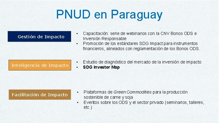 PNUD en Paraguay Gestión de Impacto • • Inteligencia de Impacto Facilitación de Impacto