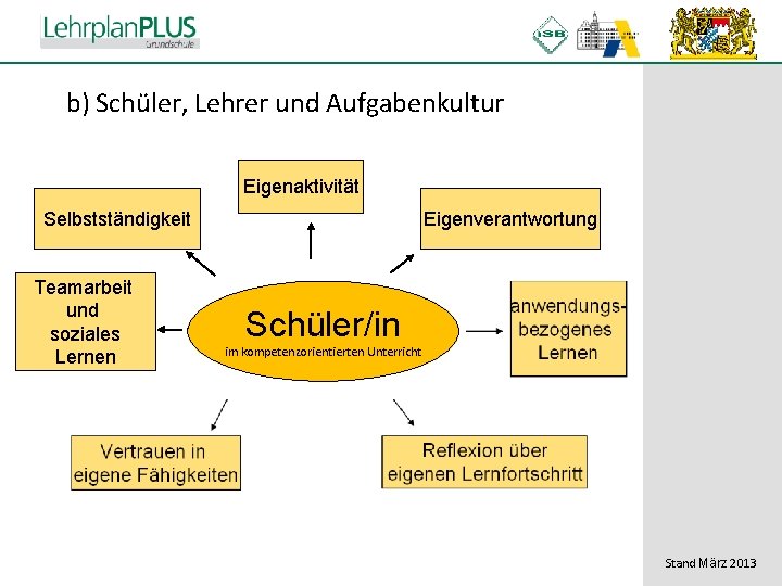 ^ b) Schüler, Lehrer und Aufgabenkultur Eigenaktivität Selbstständigkeit Teamarbeit und soziales Lernen Eigenverantwortung Schüler/in ^ b) Schüler, Lehrer und Aufgabenkultur Eigenaktivität Selbstständigkeit Teamarbeit und soziales Lernen Eigenverantwortung Schüler/in