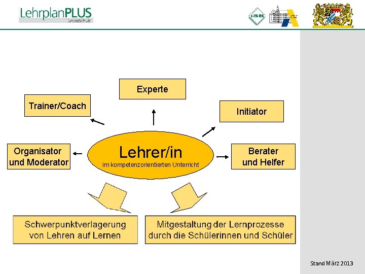 ^ Experte Trainer/Coach Organisator und Moderator Initiator Lehrer/in im kompetenzorientierten Unterricht Berater und Helfer ^ Experte Trainer/Coach Organisator und Moderator Initiator Lehrer/in im kompetenzorientierten Unterricht Berater und Helfer