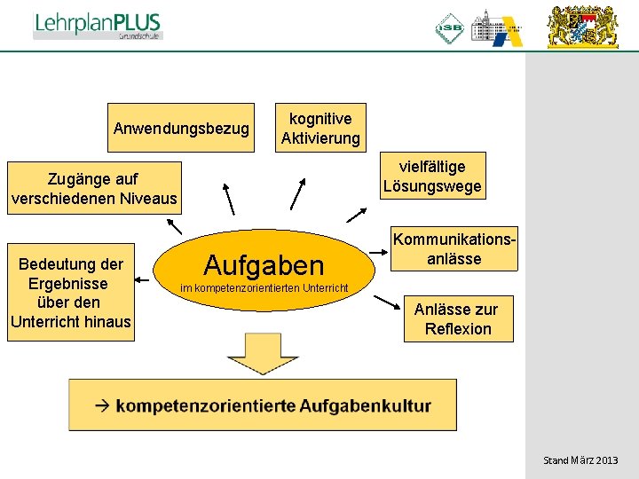 ^ Anwendungsbezug kognitive Aktivierung vielfältige Lösungswege Zugänge auf verschiedenen Niveaus Bedeutung der Ergebnisse über ^ Anwendungsbezug kognitive Aktivierung vielfältige Lösungswege Zugänge auf verschiedenen Niveaus Bedeutung der Ergebnisse über