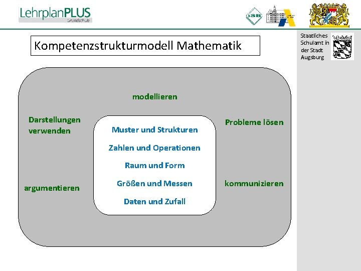 ^ Kompetenzstrukturmodell Mathematik modellieren Darstellungen verwenden Muster und Strukturen Probleme lösen Zahlen und Operationen ^ Kompetenzstrukturmodell Mathematik modellieren Darstellungen verwenden Muster und Strukturen Probleme lösen Zahlen und Operationen