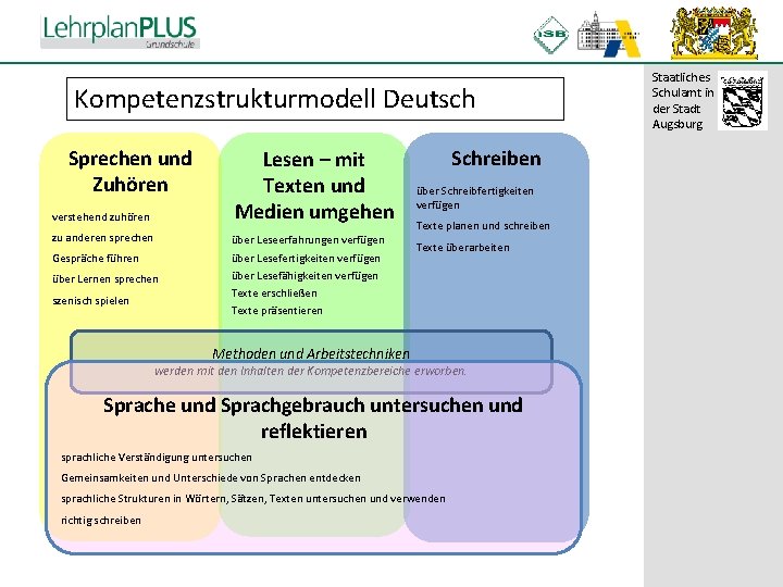 ^ Kompetenzstrukturmodell Deutsch Sprechen und Zuhören verstehend zuhören zu anderen sprechen Gespräche führen über ^ Kompetenzstrukturmodell Deutsch Sprechen und Zuhören verstehend zuhören zu anderen sprechen Gespräche führen über
