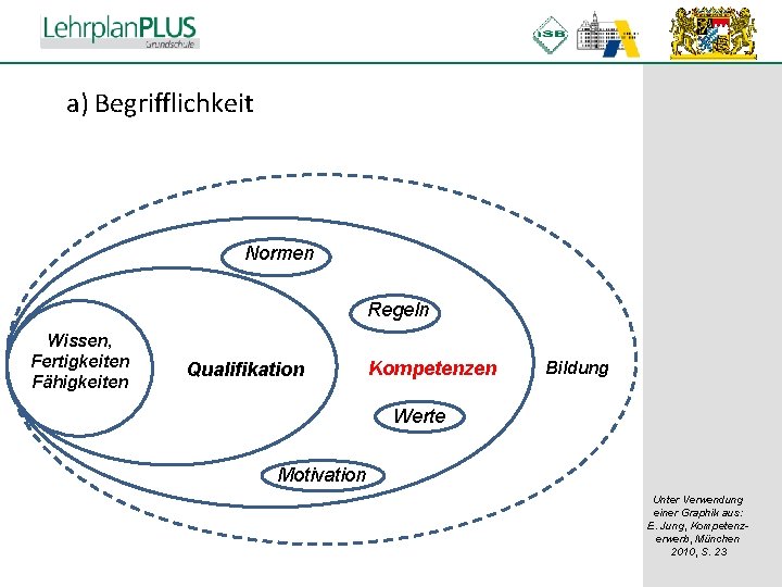 ^ a) Begrifflichkeit Normen Regeln Wissen, Fertigkeiten Fähigkeiten Qualifikation Kompetenzen Bildung Werte Motivation Unter ^ a) Begrifflichkeit Normen Regeln Wissen, Fertigkeiten Fähigkeiten Qualifikation Kompetenzen Bildung Werte Motivation Unter
