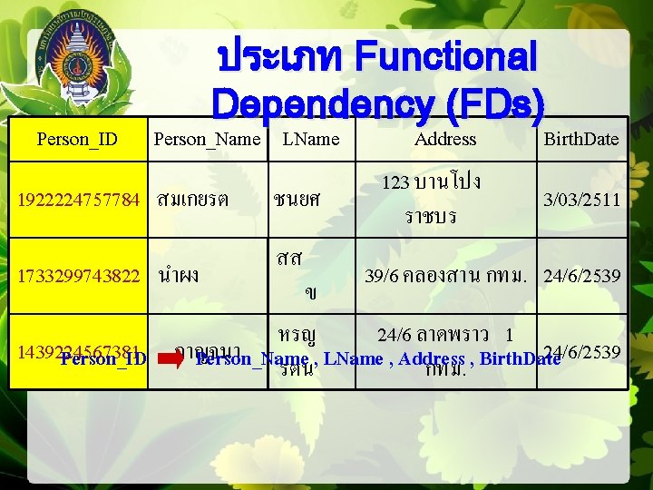 Person_ID ประเภท Functional Dependency (FDs) Person_Name LName 1922224757784 สมเกยรต 1733299743822 นำผง ชนยศ สส Address