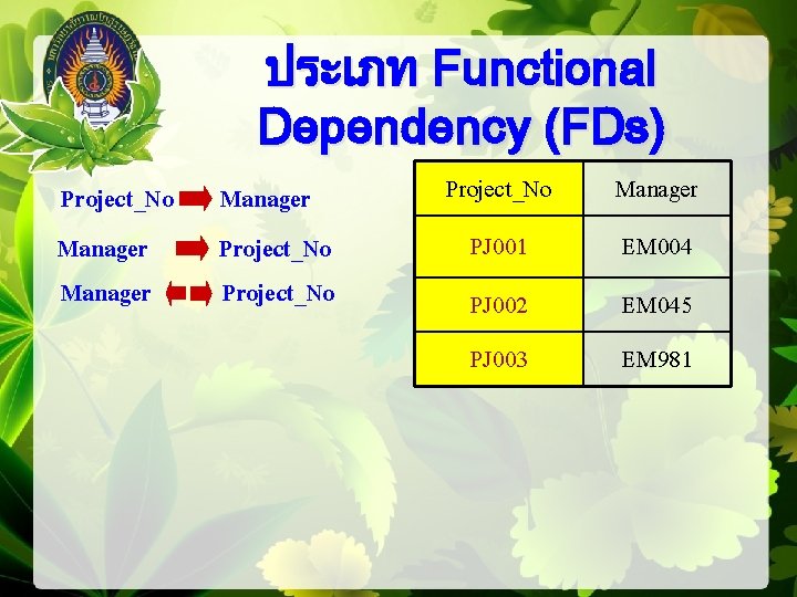 ประเภท Functional Dependency (FDs) Project_No Manager Project_No Manager PJ 001 EM 004 PJ 002