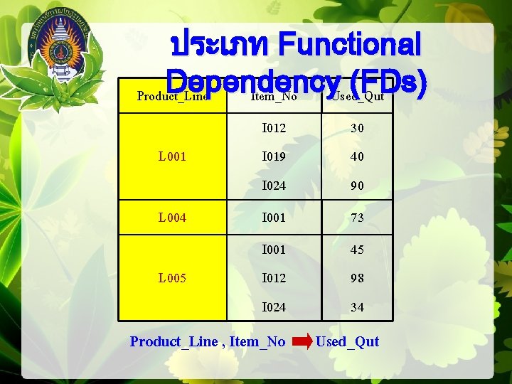 ประเภท Functional Dependency (FDs) Product_Line Item_No Used_Qut L 001 I 012 I 019 I